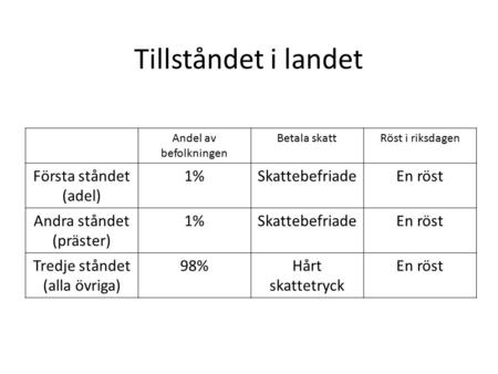 Tillståndet i landet Andel av befolkningen Betala skattRöst i riksdagen Första ståndet (adel) 1%SkattebefriadeEn röst Andra ståndet (präster) 1%SkattebefriadeEn.