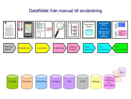 N.N Dataflödet från manual till användning Datafångst Validering Lagring, Fil-arkiv Data- läggning Manual, Metod API producent API konsument Leverans StnRegKemRegMetodRegDyntaxaToBSVARAnläggn.