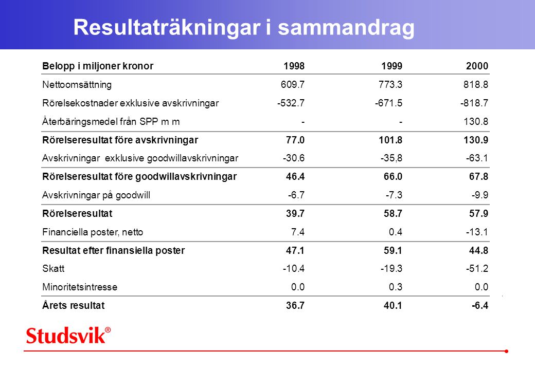 Resultat Efter Finansiella Poster Vad Ar Rorelseresultat