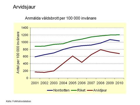 Arvidsjaur Anmälda våldsbrott per 100 000 invånare Källa: Folkhälsodatabas.