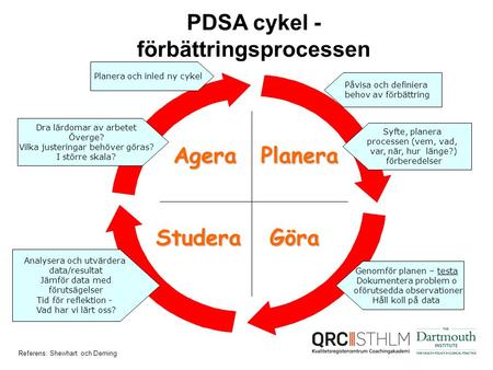 PDSA cykel - förbättringsprocessen