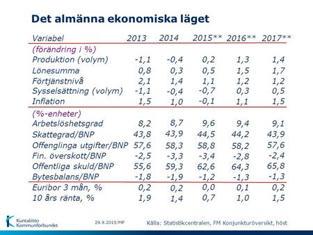 Det almänna ekonomiska läget 29.9.2015/MP Variabel (förändring i %) Produktion (volym) Lönesumma Förtjänstnivå Sysselsättning (volym) Inflation (%-enheter)