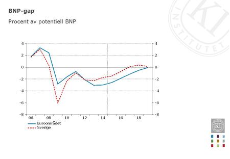 BNP-gap Procent av potentiell BNP. Styrräntor Procent, dagsvärden.