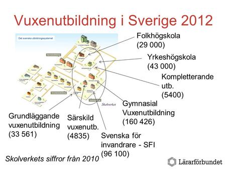 Vuxenutbildning i Sverige 2012 Kompletterande utb. (5400) Gymnasial Vuxenutbildning (160 426) Grundläggande vuxenutbildning (33 561) Särskild vuxenutb.