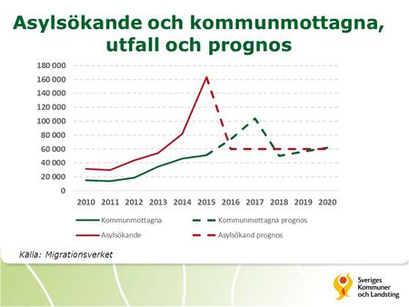 Asylsökande och kommunmottagna, utfall och prognos Källa: Migrationsverket.