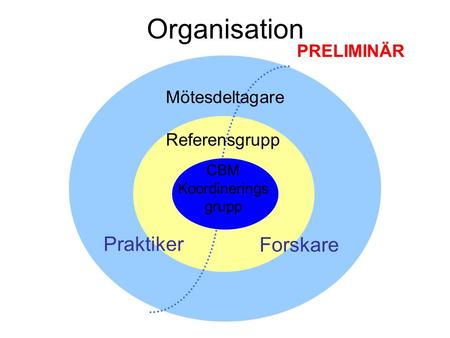 Organisation Forskare Praktiker Mötesdeltagare Referensgrupp CBM Koordinerings grupp PRELIMINÄR.