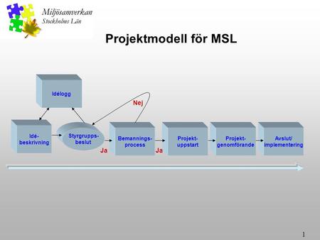 1 Idé- beskrivning Styrgrupps- beslut Bemannings- process Projekt- genomförande Avslut/ implementering Projekt- uppstart Nej Ja Idélogg Projektmodell för.