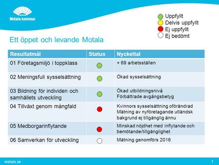 Ett öppet och levande Motala ResultatmålStatusNyckeltal 01 Företagsmiljö i toppklass + 69 arbetsställen 02 Meningsfull sysselsättning Ökad sysselsättning.