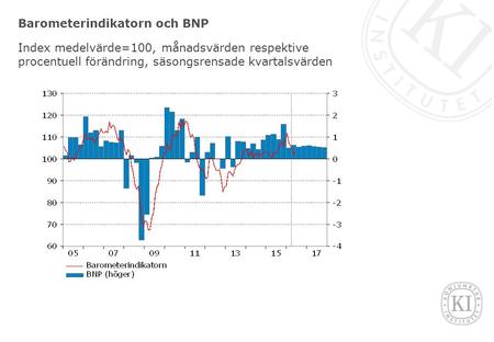 Barometerindikatorn och BNP Index medelvärde=100, månadsvärden respektive procentuell förändring, säsongsrensade kvartalsvärden.