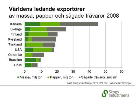Världens ledande exportörer av massa, papper och sågade trävaror 2008 Källa; Skogsindustrierna, CEPI, PPI, FAO, Nationella Föreningar.