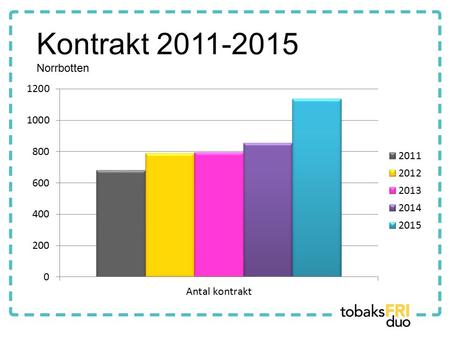 Kontrakt 2011-2015 Norrbotten. Försäkran 2012-2015 Norrbotten.
