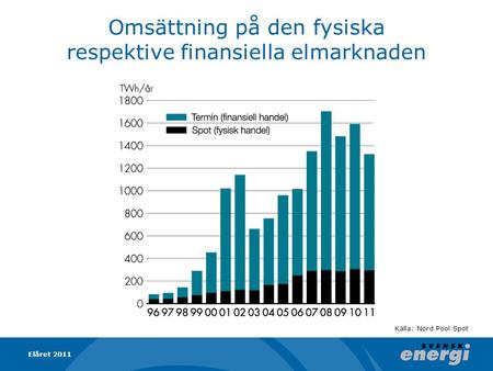 Omsättning på den fysiska respektive finansiella elmarknaden Källa: Nord Pool Spot Elåret 2011.