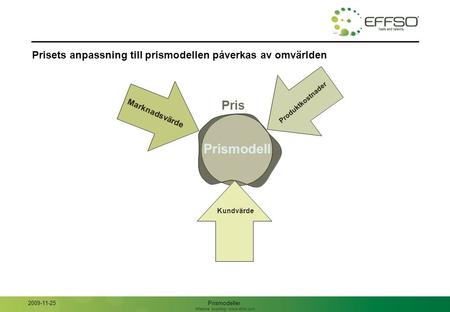 Effective Sourcing  Prisets anpassning till prismodellen påverkas av omvärlden Pris Prismodell Kundvärde Produktkostnader Marknadsvärde Prismodeller.