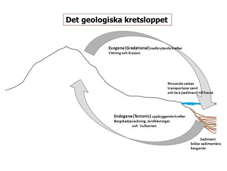 Endogena (Tectonic) uppbyggande krafter Bergskedjeveckning, Jordbävningar och Vulkanism Exogena (Gradational) nedbrytande krafter Vittring och Erosion.