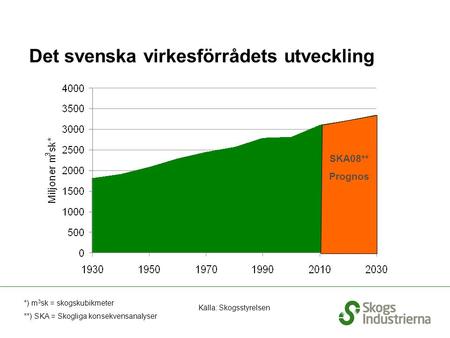 Det svenska virkesförrådets utveckling Källa: Skogsstyrelsen *) m 3 sk = skogskubikmeter **) SKA = Skogliga konsekvensanalyser SKA08** Prognos.