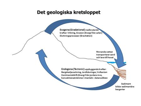 Endogena (Tectonic) uppbyggande krafter: Bergskedjeveckning, Jordbävningar, Vulkanism Kontinentaldrift (Energi från jordens inre, konvektionsströmmar i.