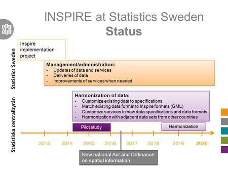 INSPIRE at Statistics Sweden Status 20132014 Management/administration: -Updates of data and services -Deliveries of data -Improvements of services when.