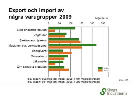 Export och import av några varugrupper 2009 Källa: SCB Total export: 998 miljarder kronor (2008: 1 194 miljarder kronor) Total import: 911 miljarder kronor.