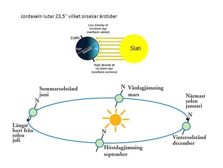 Jordaxeln lutar 23,5° vilket orsakar årstider. Solstånd : Polcirklar 66,5°N och S – gräns för midnattsol, Vändkretsar 23,5°N och S – gräns för solen i.