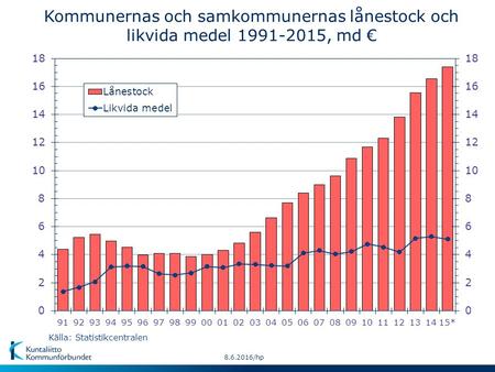 /hp Kommunernas och samkommunernas lånestock och likvida medel , md € Källa: Statistikcentralen.