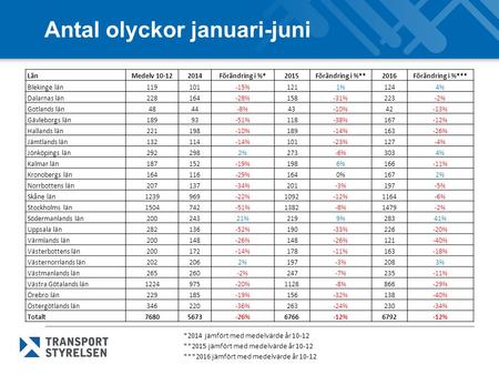 Antal olyckor januari-juni *2014 jämfört med medelvärde år **2015 jämfört med medelvärde år ***2016 jämfört med medelvärde år LänMedelv.