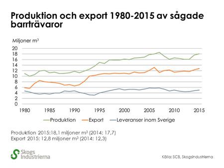Produktion och export av sågade barrträvaror Källa: SCB, Skogsindustrierna Produktion 2015:18,1 miljoner m 3 (2014: 17,7) Export 2015: 12,8 miljoner.