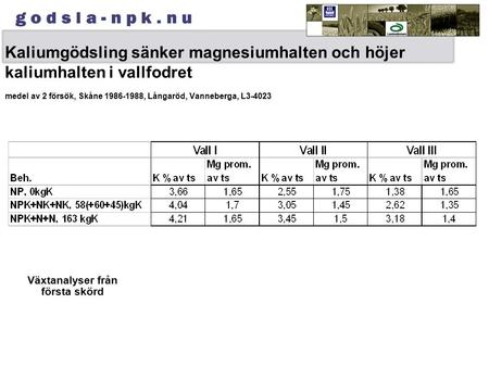 Kaliumgödsling sänker magnesiumhalten och höjer kaliumhalten i vallfodret medel av 2 försök, Skåne 1986-1988, Långaröd, Vanneberga, L3-4023 Växtanalyser.