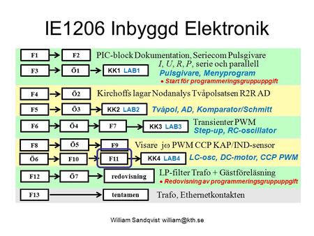 IE1206 Inbyggd Elektronik Transienter PWM Visare j  PWM CCP KAP/IND-sensor F1 F3 F6 F8 F2 Ö1 F9 Ö4F7 tentamen William Sandqvist PIC-block.