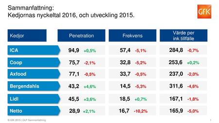 Sammanfattning: Kedjornas nyckeltal 2016, och utveckling 2015.