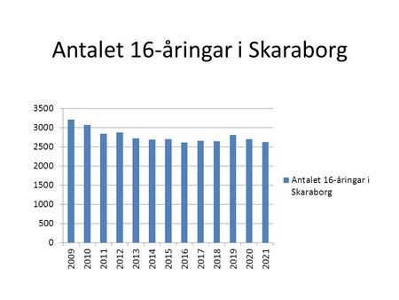 Antalet 16-åringar i Skaraborg. Befolkning med minst tre års högskolestudier.