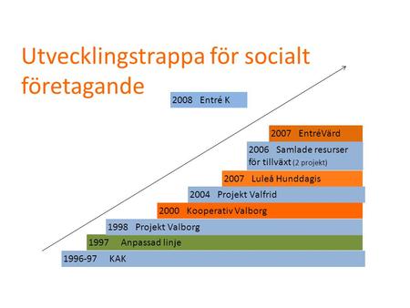 Utvecklingstrappa för socialt företagande 1996-97 KAK 1997 Anpassad linje 1998 Projekt Valborg 2000 Kooperativ Valborg 2004 Projekt Valfrid 2007 Luleå.