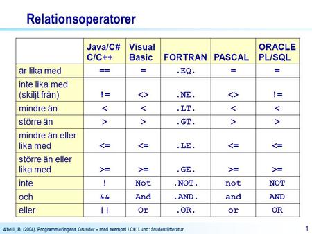 Relationsoperatorer Java/C# C/C++ Visual Basic FORTRAN PASCAL ORACLE