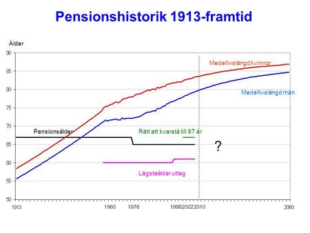 Pensionshistorik 1913-framtid