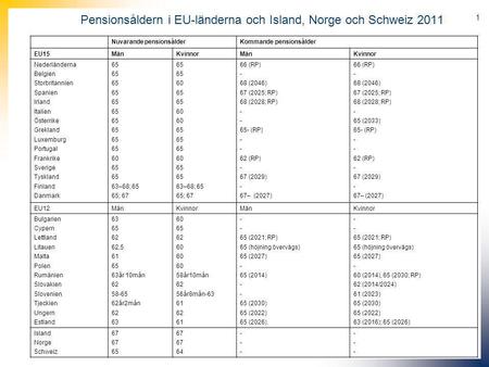 Pensionsåldern i EU-länderna och Island, Norge och Schweiz 2011