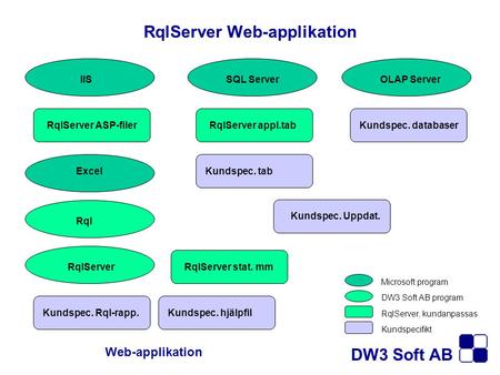 IISSQL ServerOLAP Server Excel Rql RqlServer RqlServer ASP-filerRqlServer appl.tab Kundspec. tab Kundspec. databaser Kundspec. Uppdat. RqlServer stat.