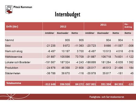 Internbudget Fastighets- och Servicekontoret Drift (tkr)2012 2011 För- ändring IntäkterKostnaderNettoIntäkterKostnaderNetto Nämnd 905 904 1 Stöd-21 2359.