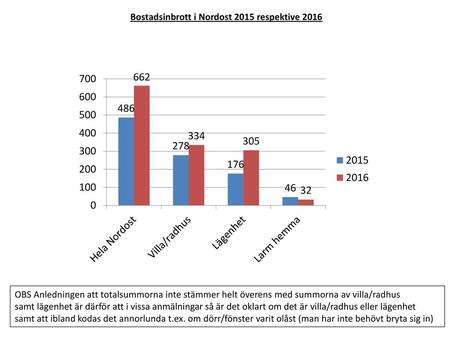 Bostadsinbrott i Nordost 2015 respektive 2016