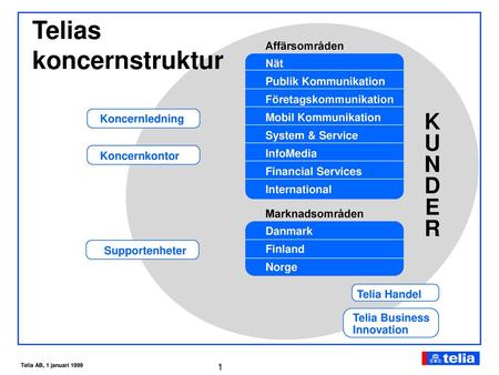 Telias koncernstruktur