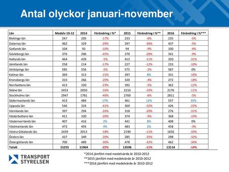 Antal olyckor januari-november