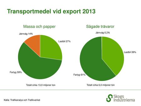 Transportmedel vid export 2013