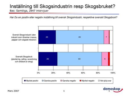 Inställning till Skogsindustrin resp Skogsbruket