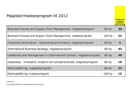 Totalt antal antagna studenter kvar 21 aug