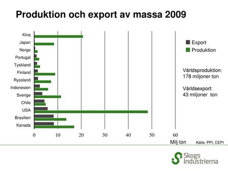 Produktion och export av massa 2009