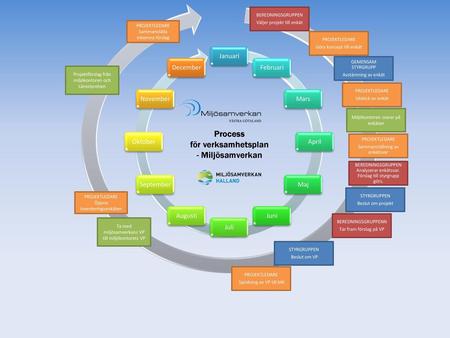 Process för verksamhetsplan - Miljösamverkan