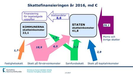 Skattefinansieringen år 2016, md €