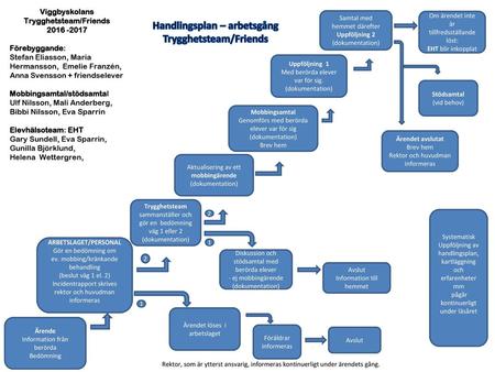 Handlingsplan – arbetsgång Trygghetsteam/Friends