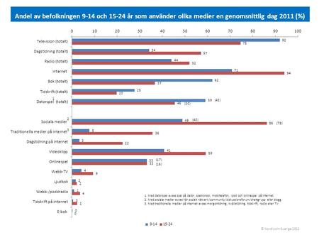 Andel av befolkningen 9-14 och 15-24 år som använder olika medier en genomsnittlig dag 2011 (%) © Nordicom-Sverige 2012.