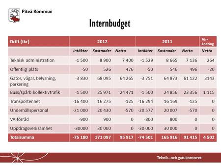 Internbudget Teknik- och gatukontoret Drift (tkr)20122011 För- ändring IntäkterKostnaderNettoIntäkterKostnaderNetto Teknisk administration-1 5008 9007.