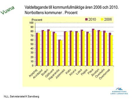 Vuxna NLL, Sekretariatet/K Sandberg Valdeltagande till kommunfullmäktige åren 2006 och 2010. Norrbottens kommuner. Procent.