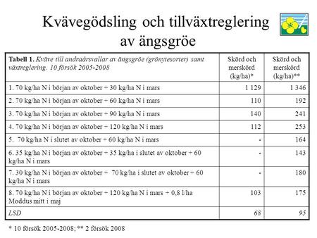 Kvävegödsling och tillväxtreglering av ängsgröe Tabell 1. Kväve till andraårsvallar av ängsgröe (grönytesorter) samt växtreglering. 10 försök 2005-2008.